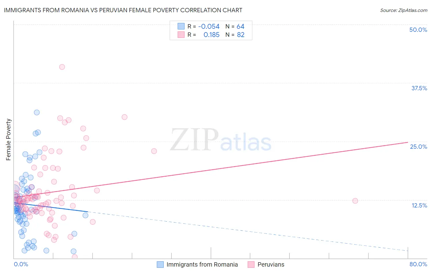 Immigrants from Romania vs Peruvian Female Poverty