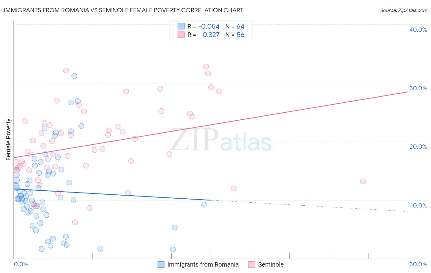 Immigrants from Romania vs Seminole Female Poverty