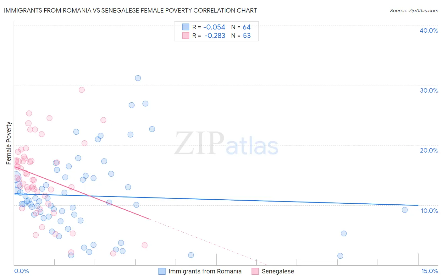 Immigrants from Romania vs Senegalese Female Poverty