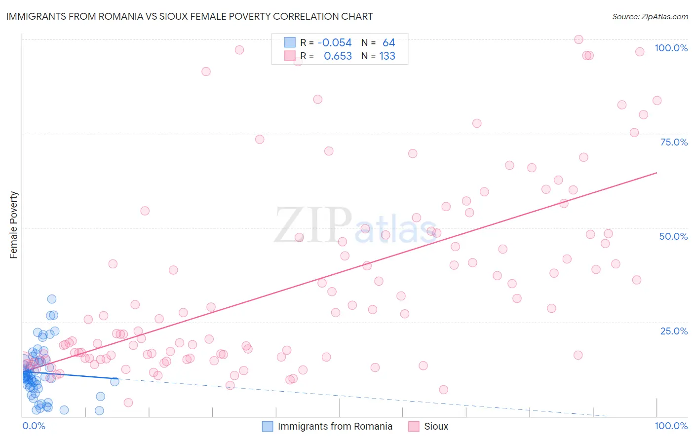 Immigrants from Romania vs Sioux Female Poverty
