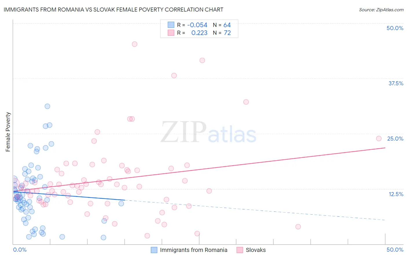 Immigrants from Romania vs Slovak Female Poverty