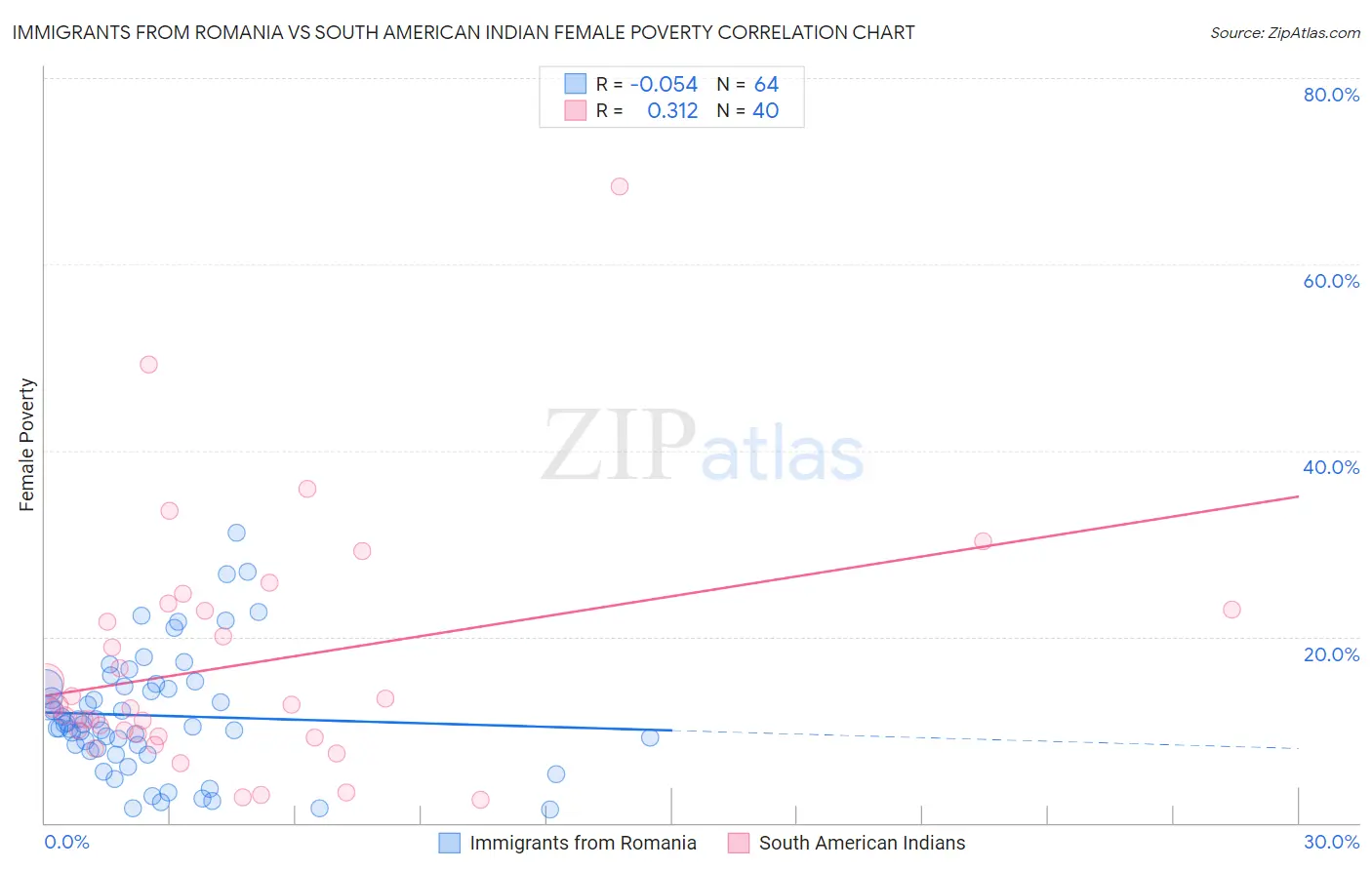 Immigrants from Romania vs South American Indian Female Poverty
