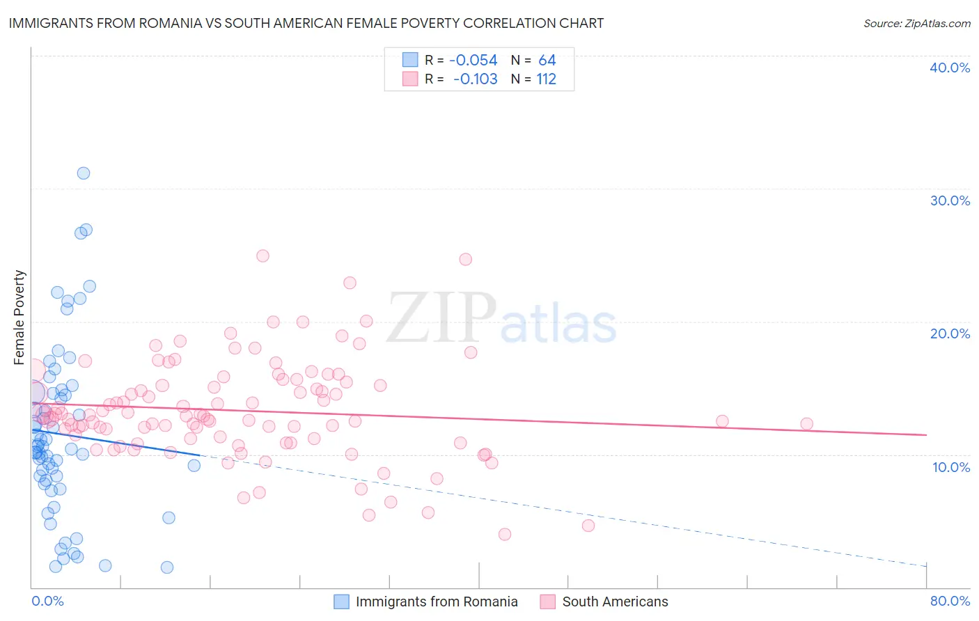 Immigrants from Romania vs South American Female Poverty