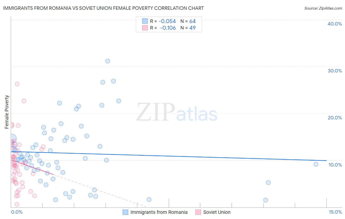 Immigrants from Romania vs Soviet Union Female Poverty