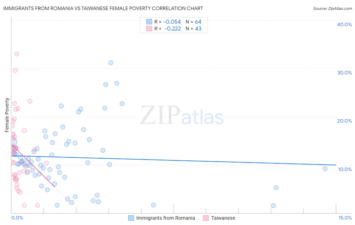 Immigrants from Romania vs Taiwanese Female Poverty