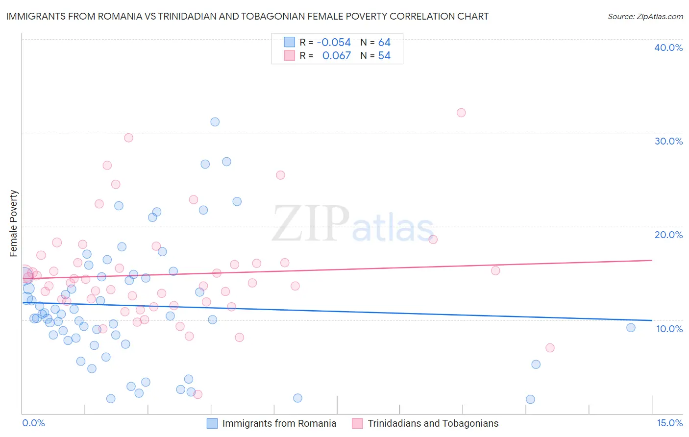 Immigrants from Romania vs Trinidadian and Tobagonian Female Poverty