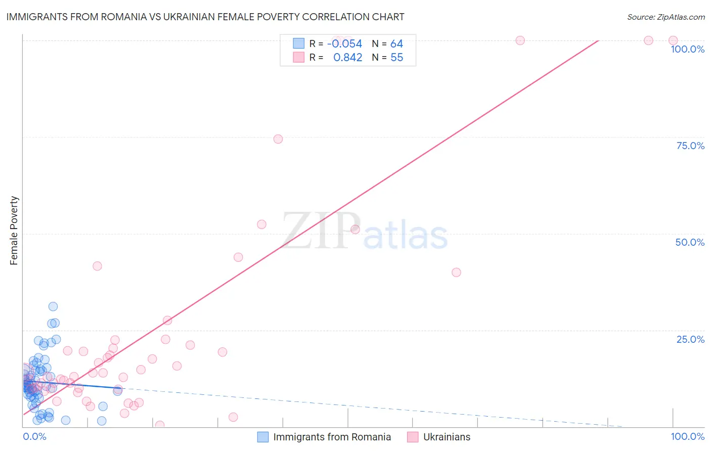 Immigrants from Romania vs Ukrainian Female Poverty