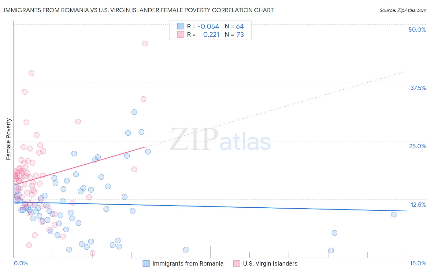 Immigrants from Romania vs U.S. Virgin Islander Female Poverty
