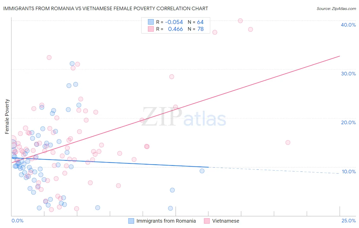 Immigrants from Romania vs Vietnamese Female Poverty