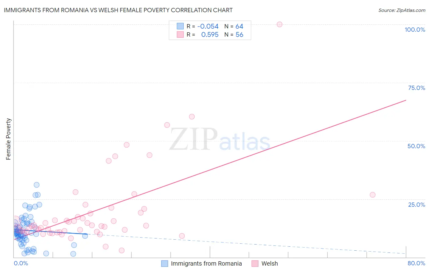 Immigrants from Romania vs Welsh Female Poverty