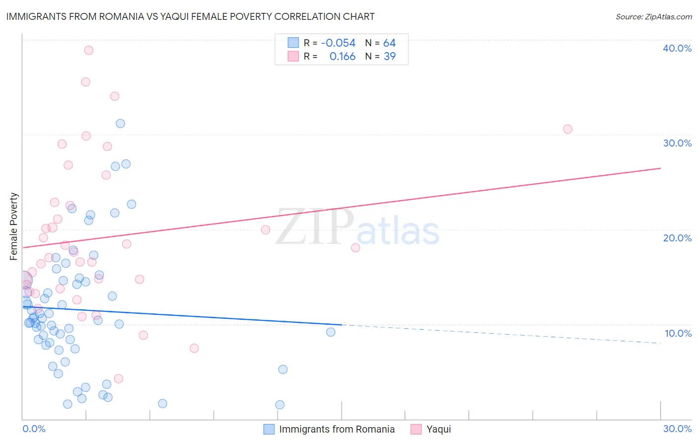 Immigrants from Romania vs Yaqui Female Poverty