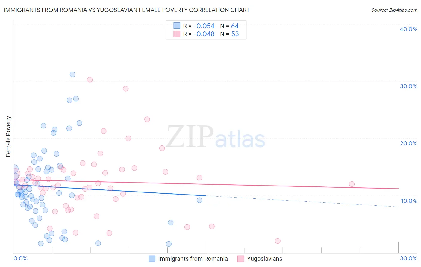 Immigrants from Romania vs Yugoslavian Female Poverty