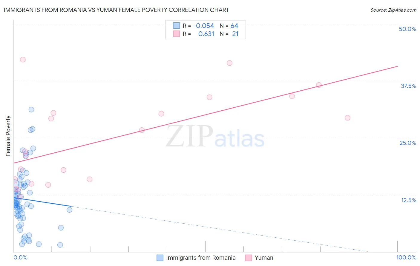 Immigrants from Romania vs Yuman Female Poverty