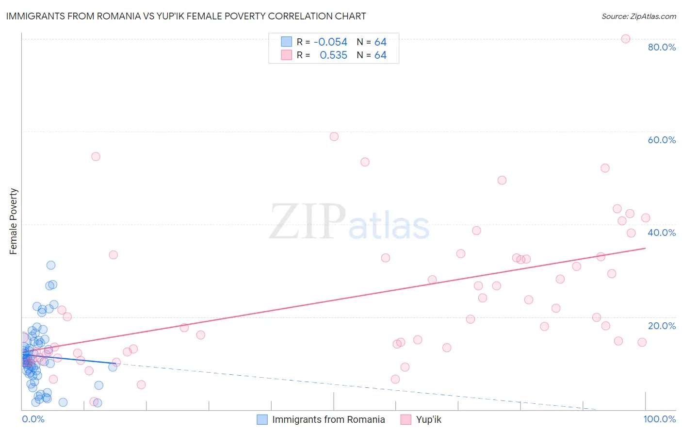 Immigrants from Romania vs Yup'ik Female Poverty