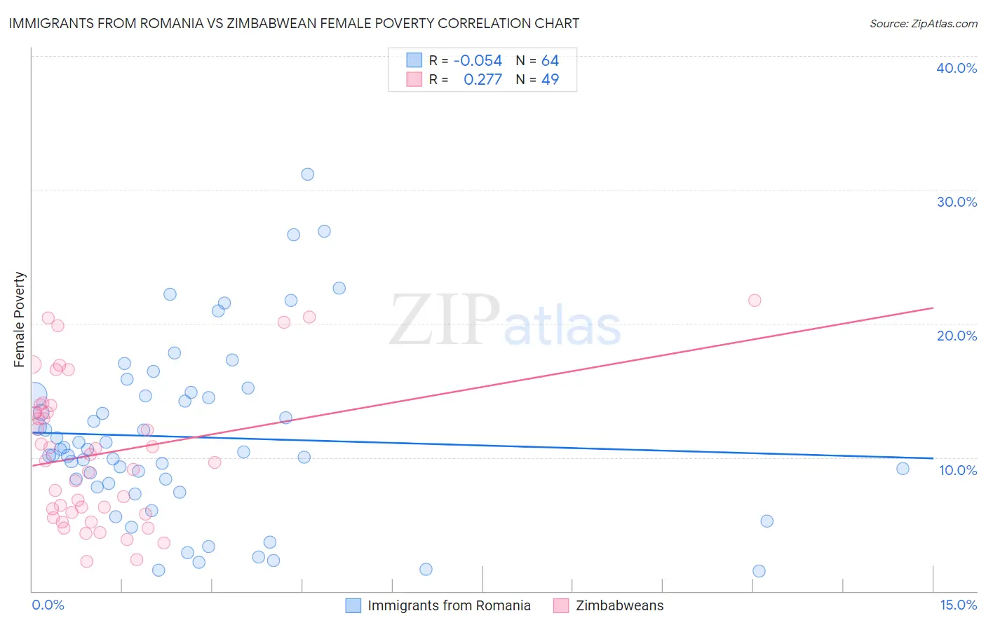 Immigrants from Romania vs Zimbabwean Female Poverty