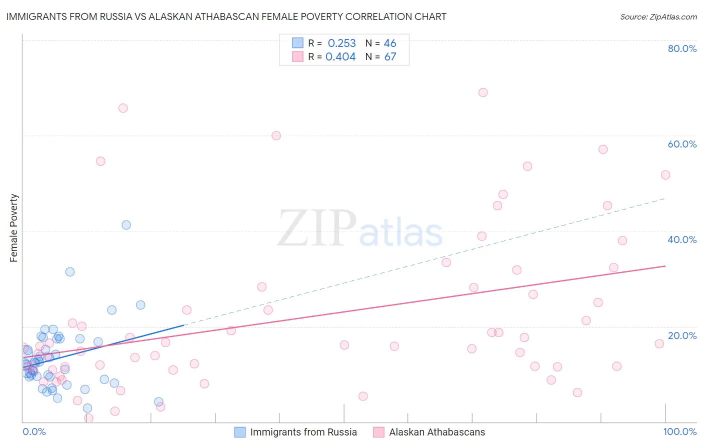 Immigrants from Russia vs Alaskan Athabascan Female Poverty