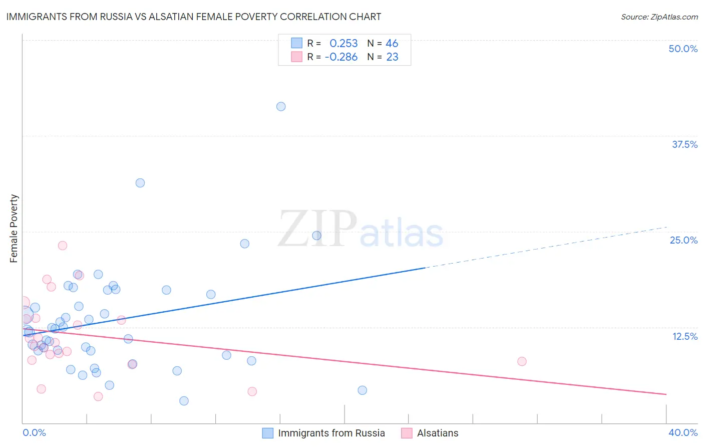 Immigrants from Russia vs Alsatian Female Poverty