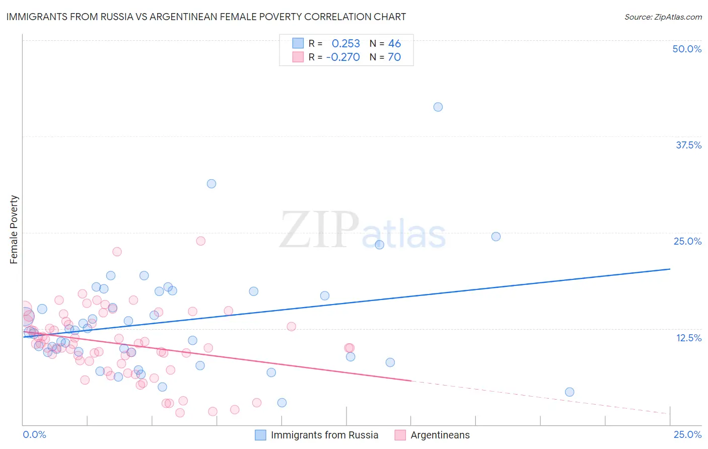 Immigrants from Russia vs Argentinean Female Poverty