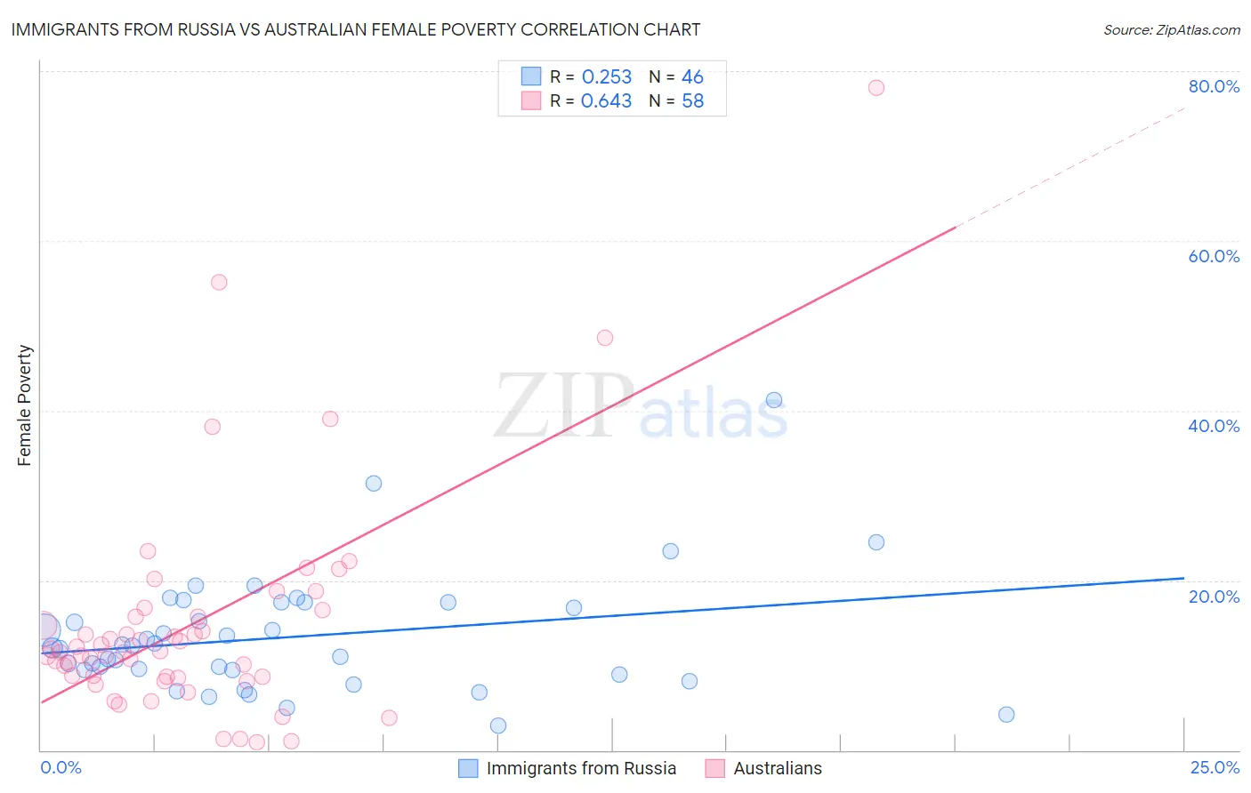 Immigrants from Russia vs Australian Female Poverty
