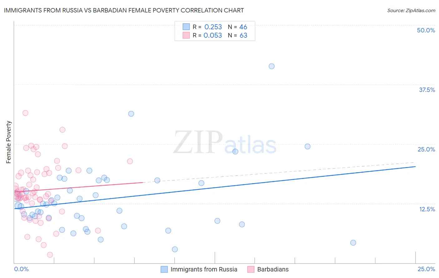Immigrants from Russia vs Barbadian Female Poverty