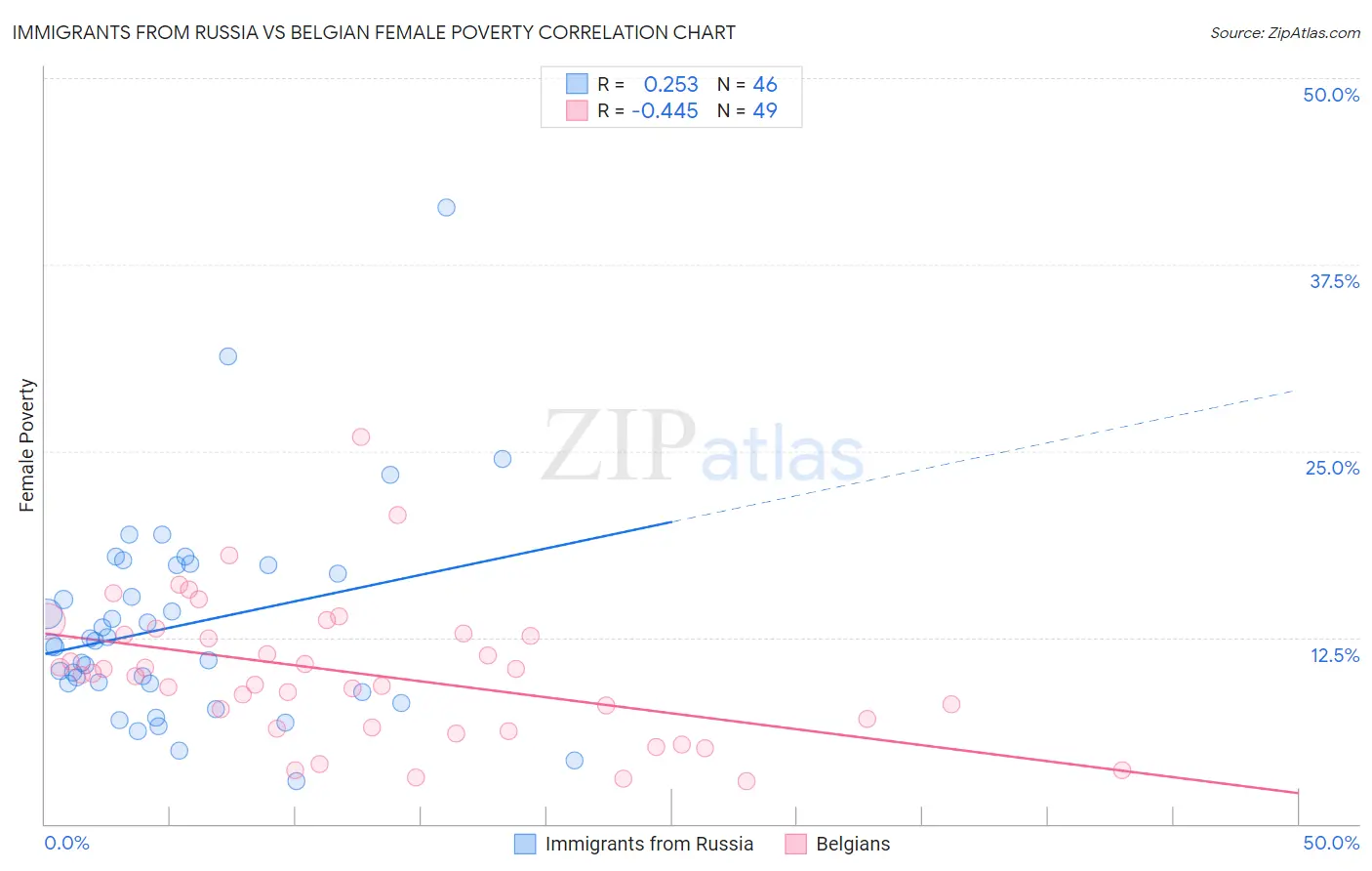 Immigrants from Russia vs Belgian Female Poverty