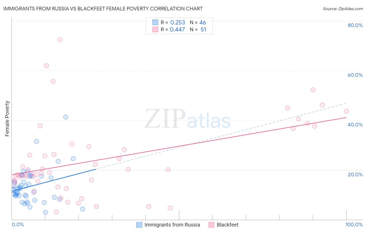 Immigrants from Russia vs Blackfeet Female Poverty