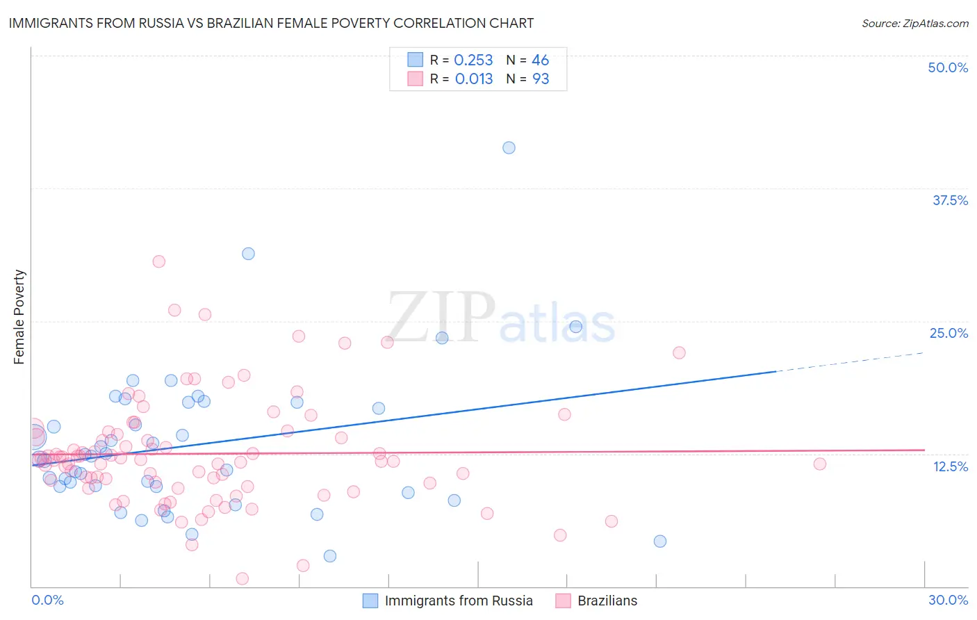 Immigrants from Russia vs Brazilian Female Poverty