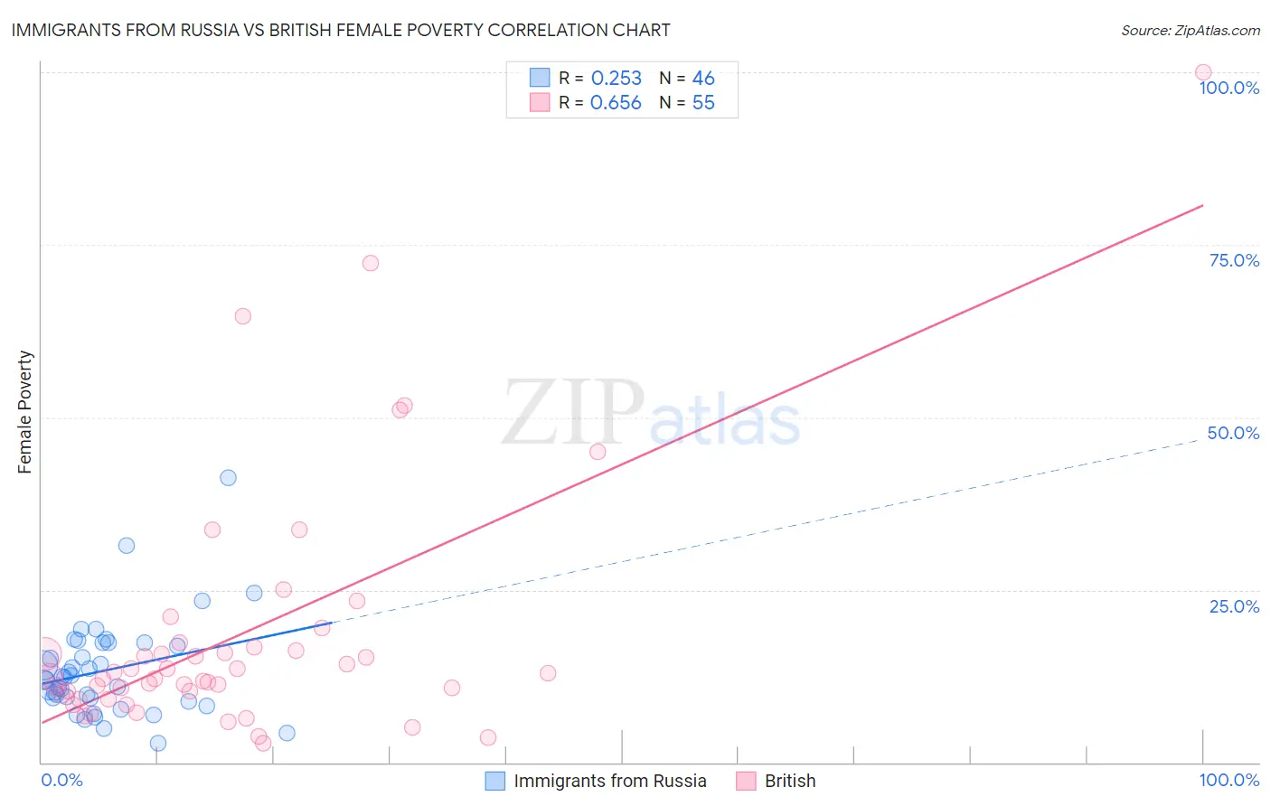 Immigrants from Russia vs British Female Poverty
