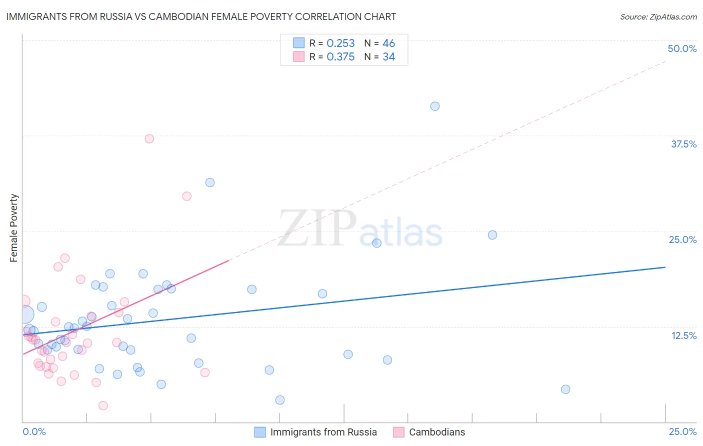 Immigrants from Russia vs Cambodian Female Poverty