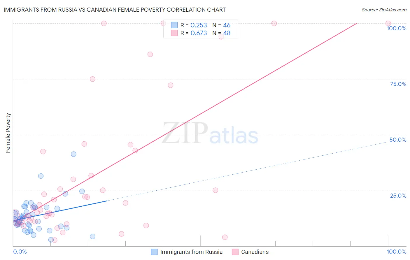 Immigrants from Russia vs Canadian Female Poverty