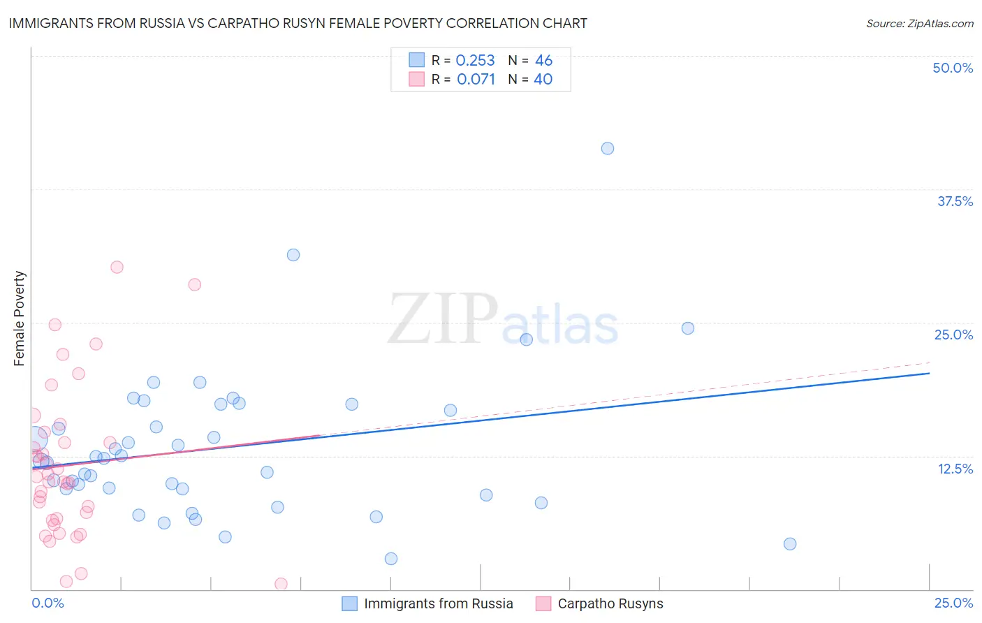 Immigrants from Russia vs Carpatho Rusyn Female Poverty