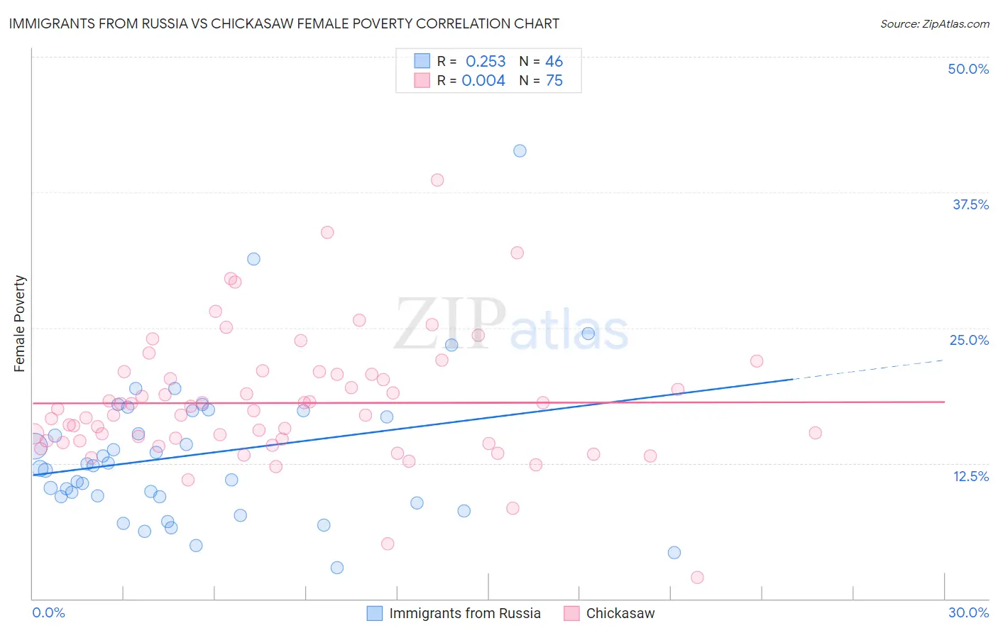 Immigrants from Russia vs Chickasaw Female Poverty
