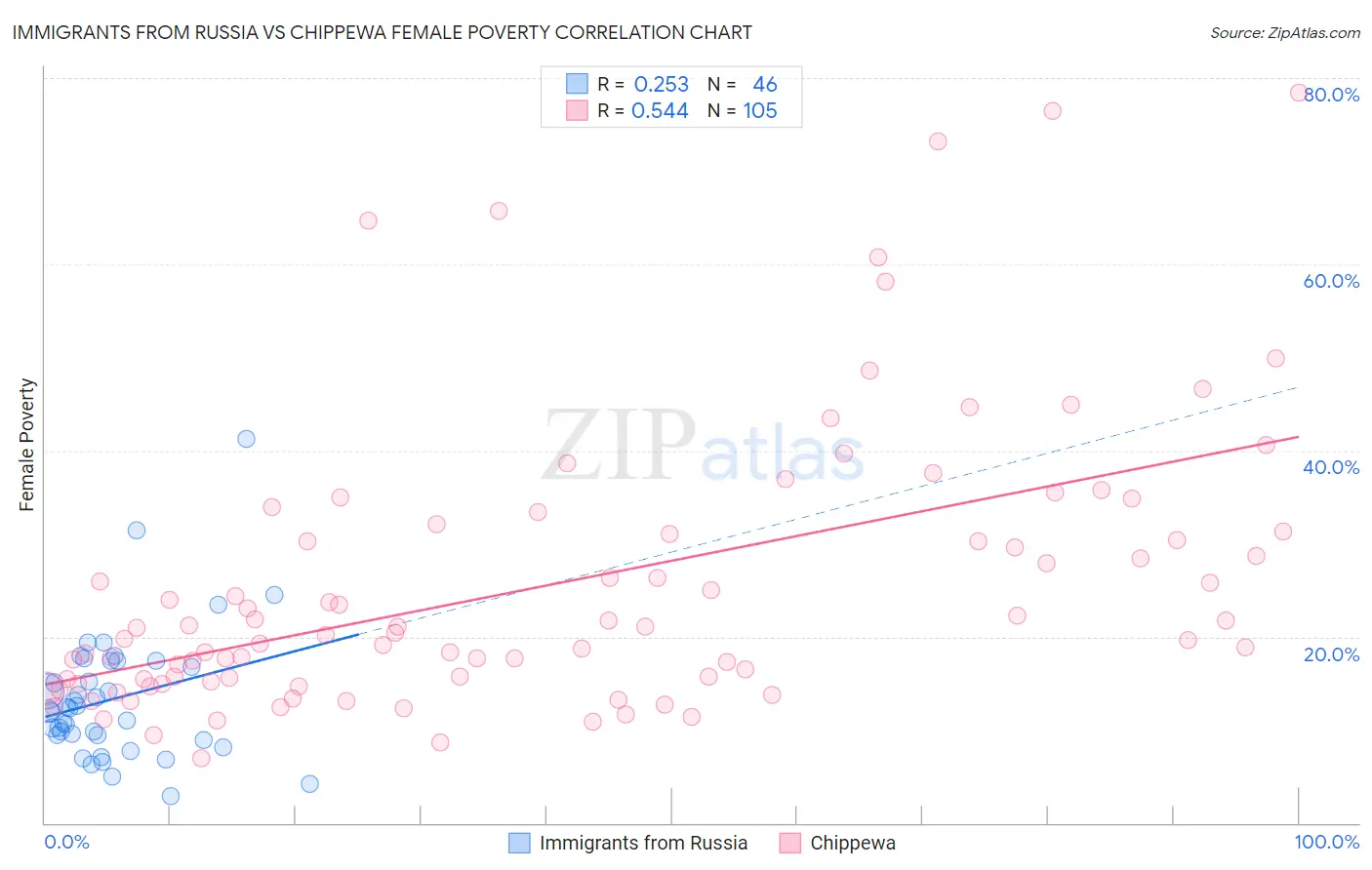 Immigrants from Russia vs Chippewa Female Poverty