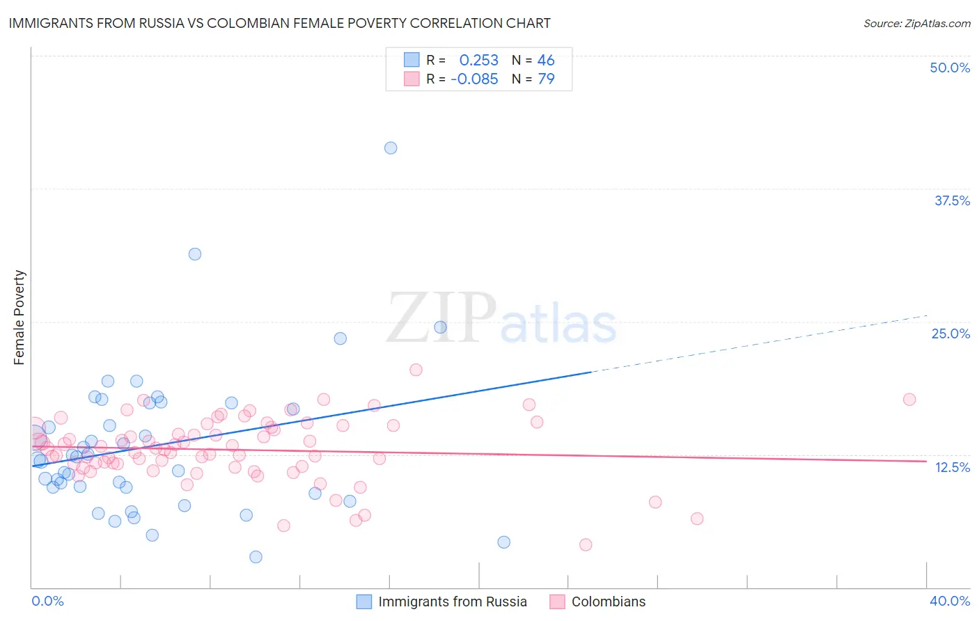 Immigrants from Russia vs Colombian Female Poverty
