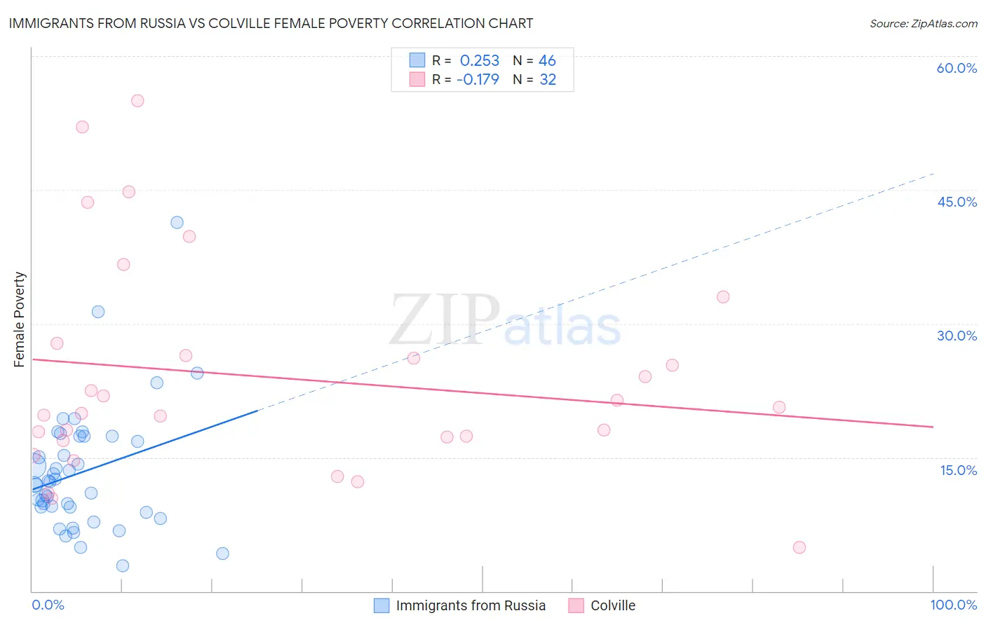 Immigrants from Russia vs Colville Female Poverty