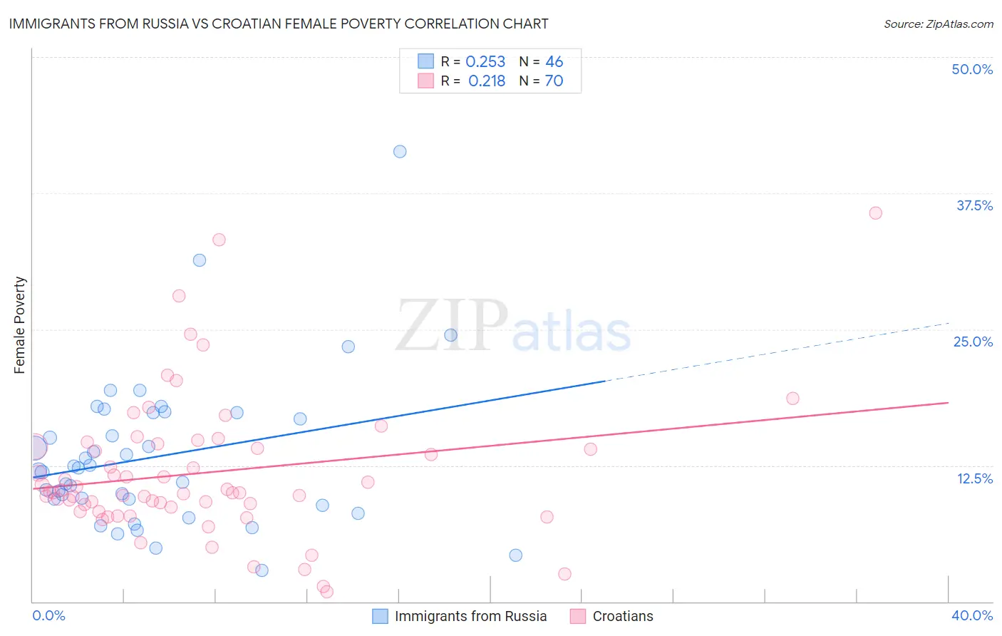Immigrants from Russia vs Croatian Female Poverty