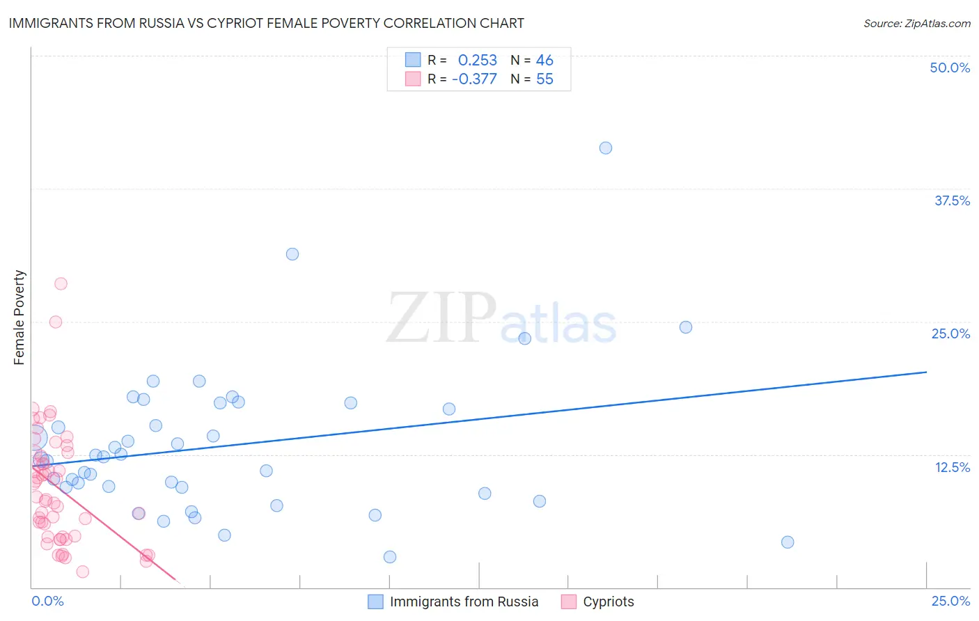 Immigrants from Russia vs Cypriot Female Poverty