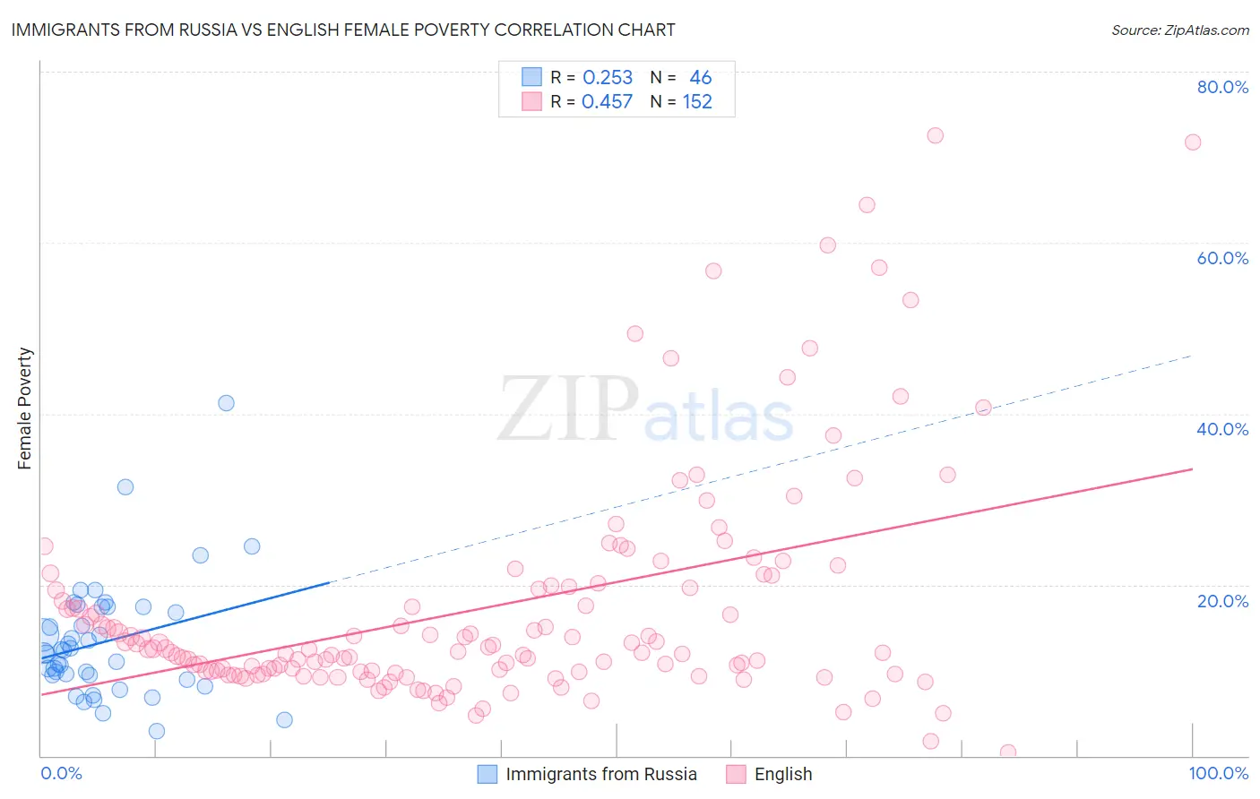 Immigrants from Russia vs English Female Poverty