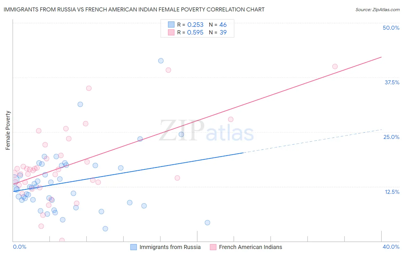 Immigrants from Russia vs French American Indian Female Poverty