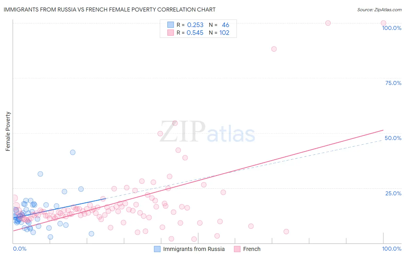 Immigrants from Russia vs French Female Poverty