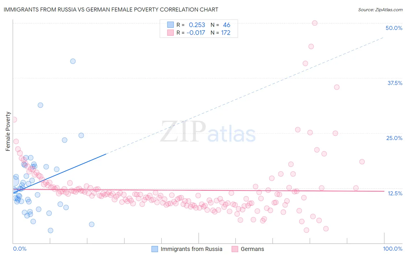 Immigrants from Russia vs German Female Poverty