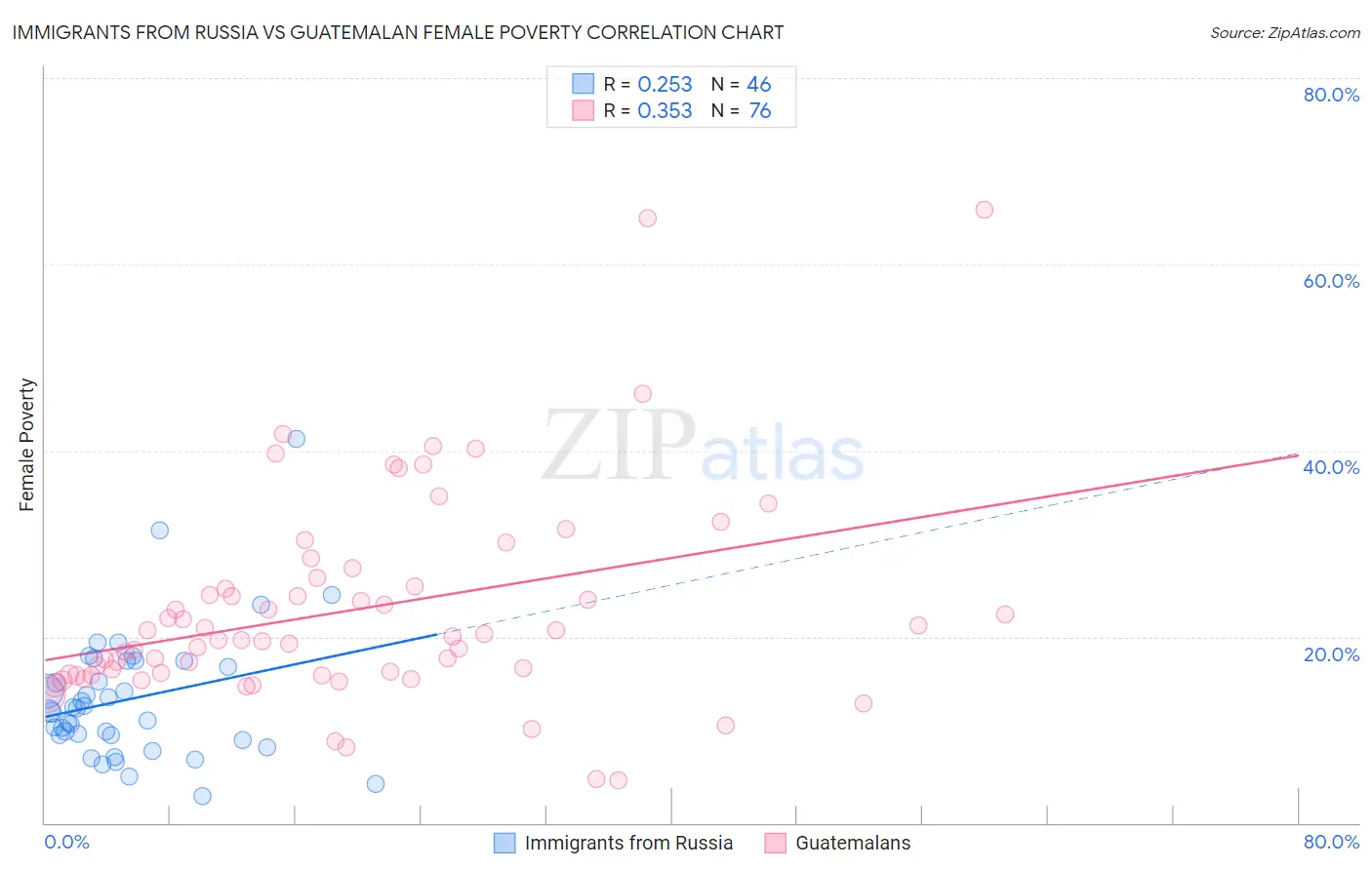 Immigrants from Russia vs Guatemalan Female Poverty