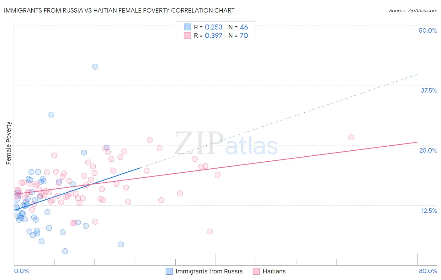Immigrants from Russia vs Haitian Female Poverty