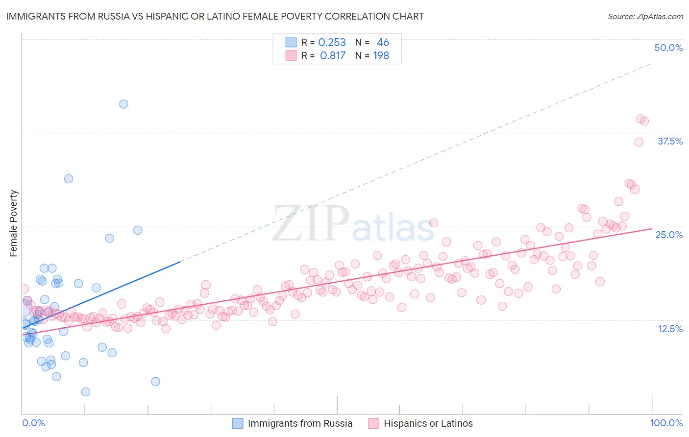 Immigrants from Russia vs Hispanic or Latino Female Poverty