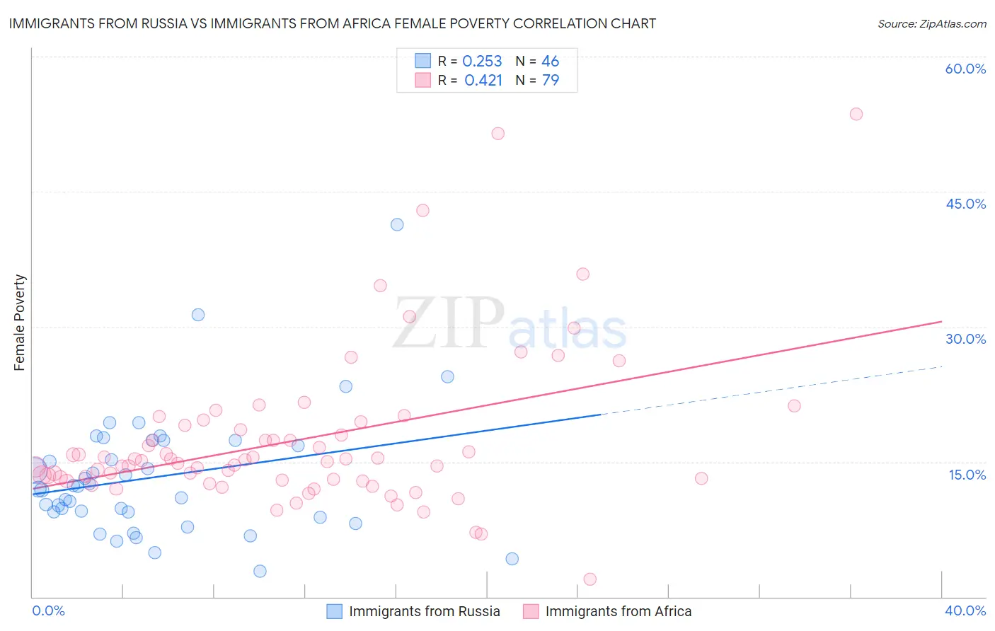 Immigrants from Russia vs Immigrants from Africa Female Poverty