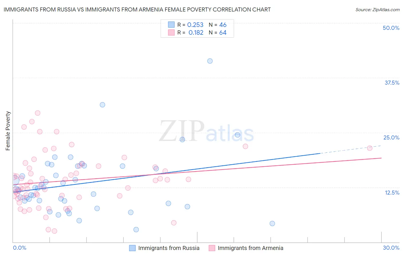 Immigrants from Russia vs Immigrants from Armenia Female Poverty