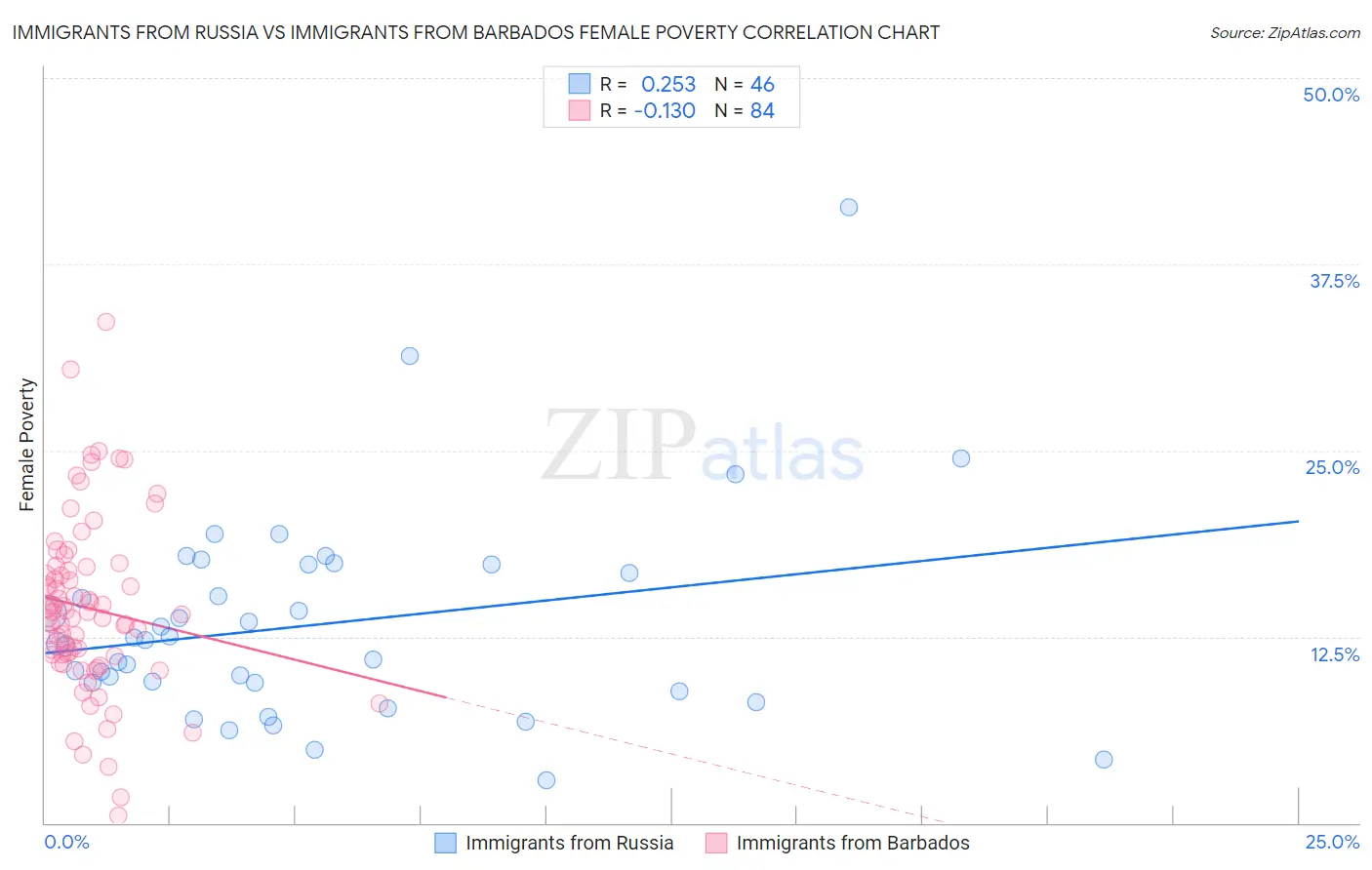 Immigrants from Russia vs Immigrants from Barbados Female Poverty