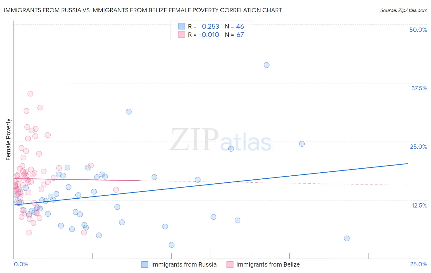 Immigrants from Russia vs Immigrants from Belize Female Poverty