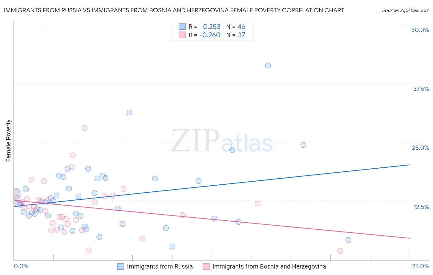 Immigrants from Russia vs Immigrants from Bosnia and Herzegovina Female Poverty