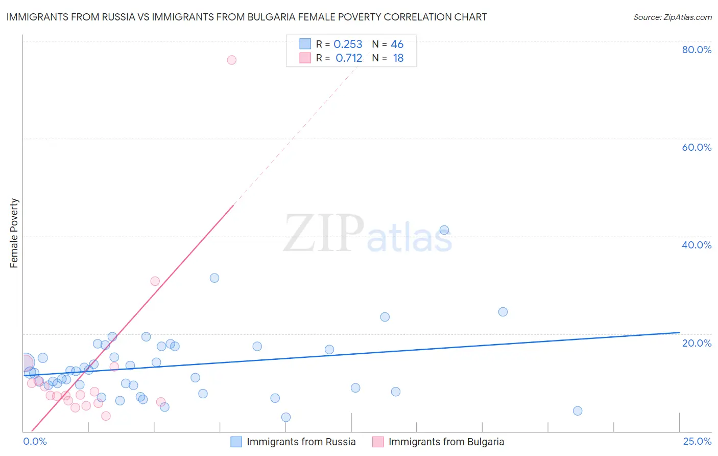 Immigrants from Russia vs Immigrants from Bulgaria Female Poverty
